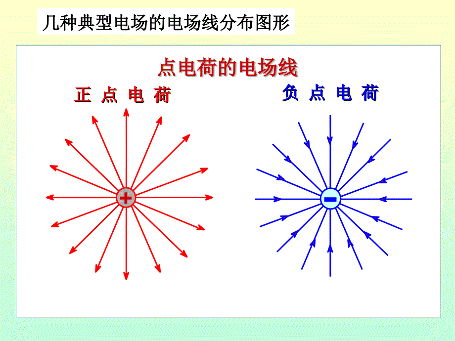 大物高斯定理讲解材料_第3页