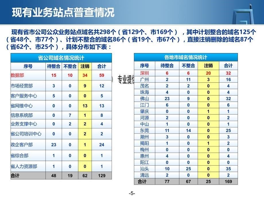 {经营管理知识}统一门户整合建设的现状与思路_第5页