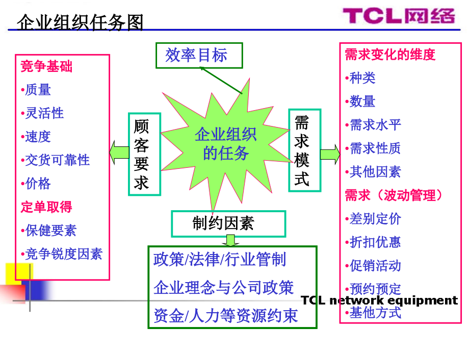 {流程管理流程再造}TCL网络公司流程总况_第4页