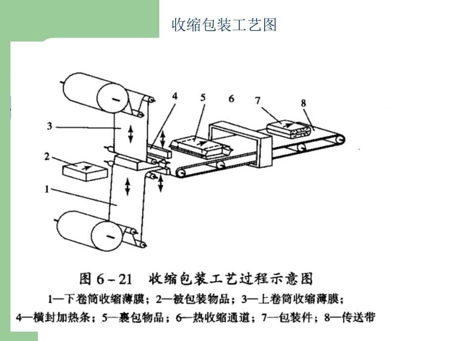 {包装印刷造纸公司管理}收缩和拉伸包装技术_第5页