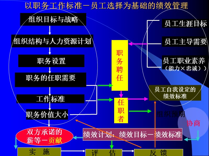 {企业变革规划}绩效管理与变革06_第5页