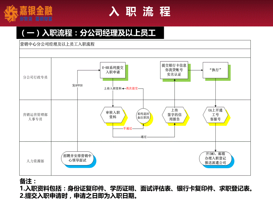 {流程管理流程再造}5运营流程解析人事0123_第4页