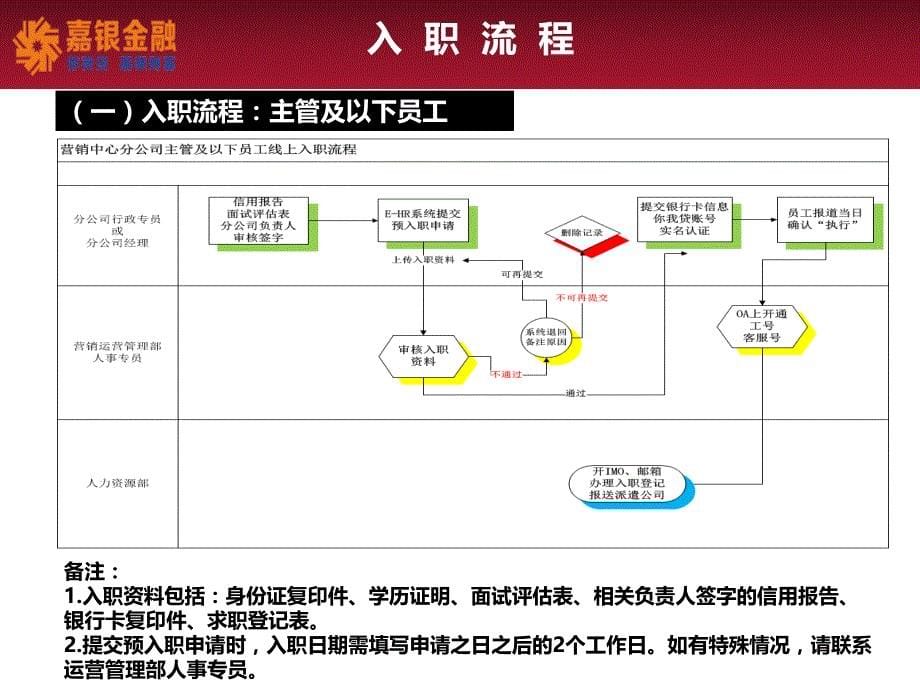 {流程管理流程再造}5运营流程解析人事0123_第5页