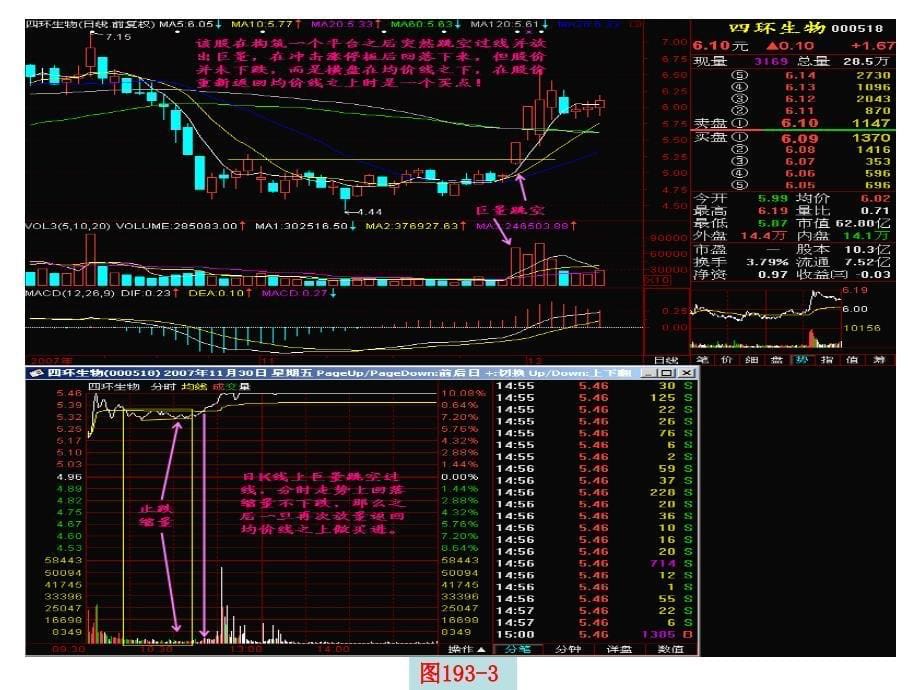 第193节：巨量跳空2B回档买进课件_第5页
