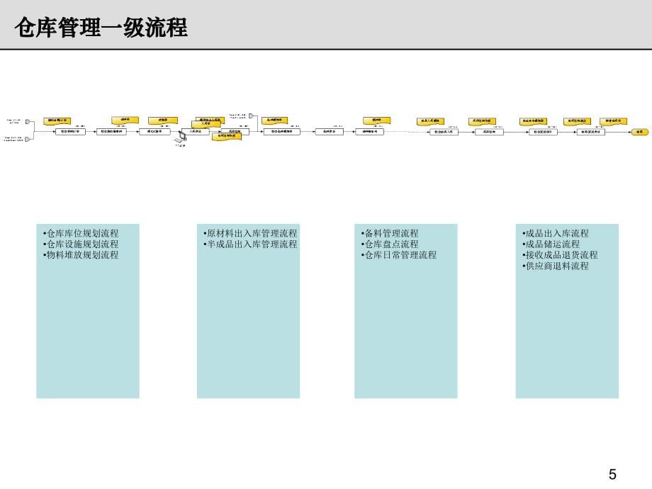 {流程管理流程再造}仓库管理流程企业内训_第5页