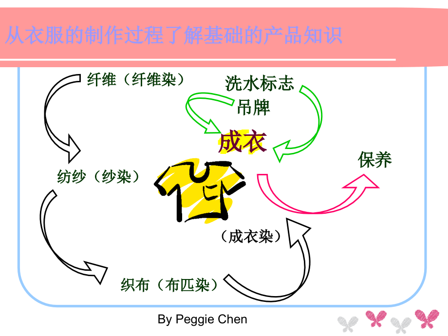 {服装企业管理}服装面料基础产品知识_第3页