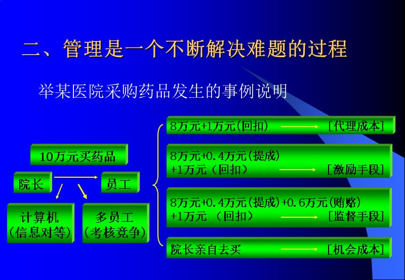 {领导管理技能}企业领导办法与艺术讲义_第4页