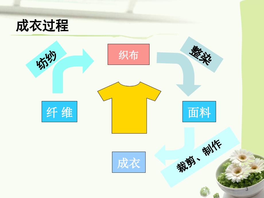 {服装企业管理}服装面料基本知识培训讲义_第3页