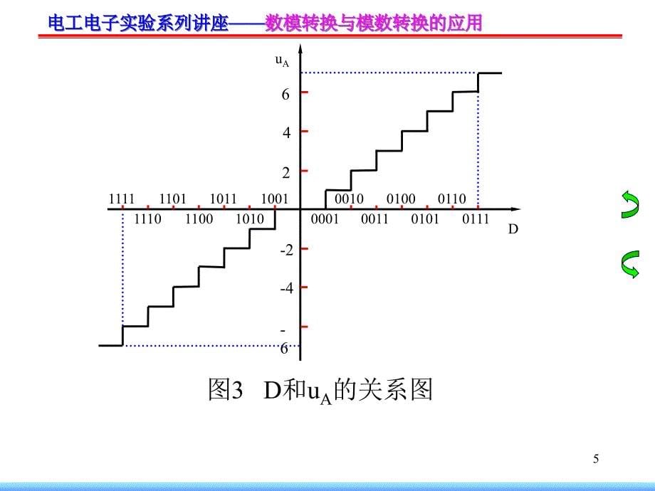 {电子公司企业管理}电工电子实验系列讲座数模转换与模数转换的应用_第5页