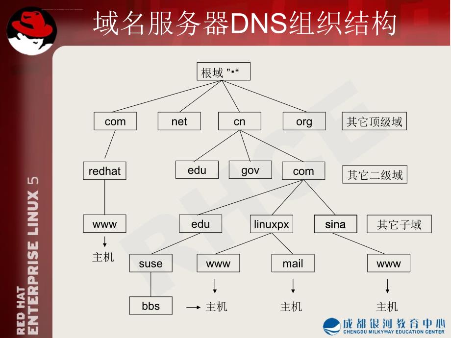 第1单元DNS域名服务器课件_第4页