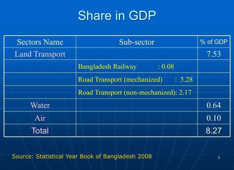 {交通运输管理}孟加拉运输与通讯_第5页