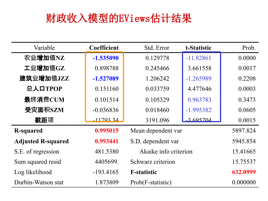 第12多重共线性课件_第4页