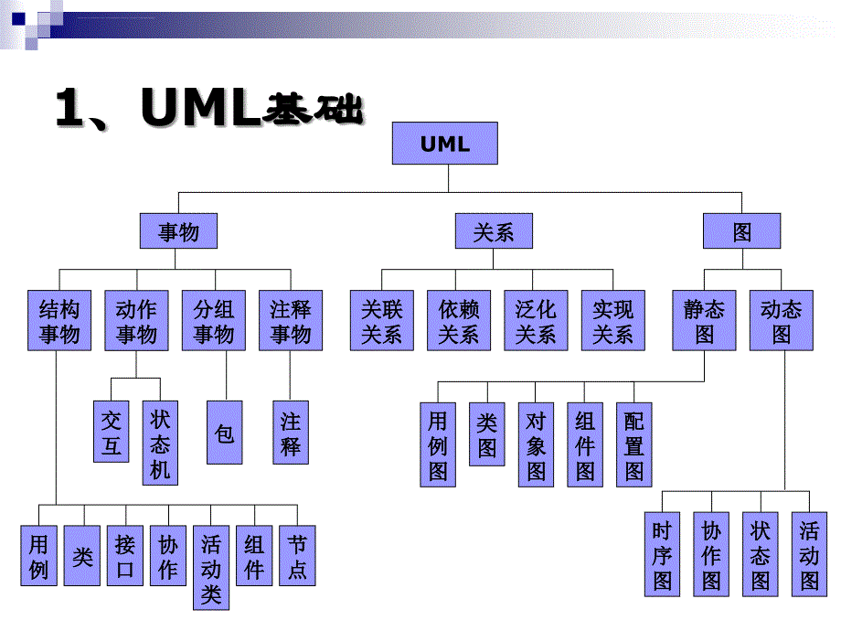 第13讲UML复习综述课件_第3页