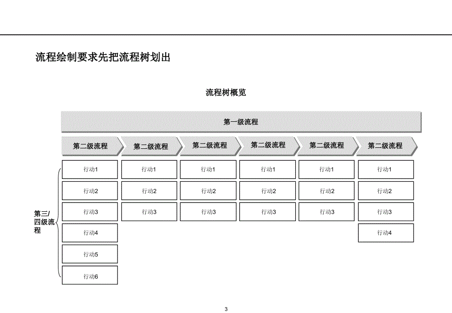 {流程管理流程再造}某企业流程绘制图分析_第3页