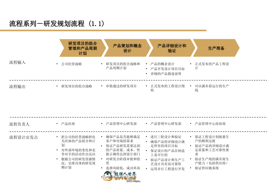 {流程管理流程再造}研发财务会计后勤流程模板于2_第3页