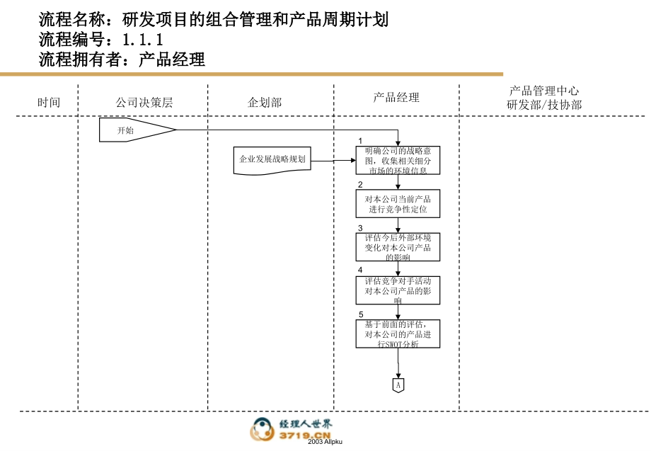 {流程管理流程再造}研发财务会计后勤流程模板于2_第4页