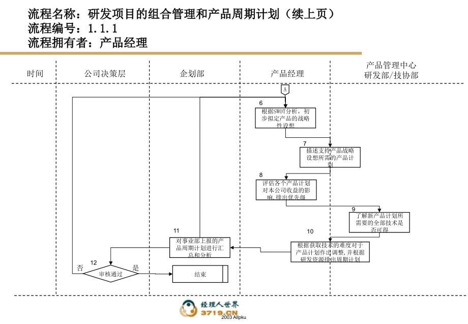 {流程管理流程再造}研发财务会计后勤流程模板于2_第5页