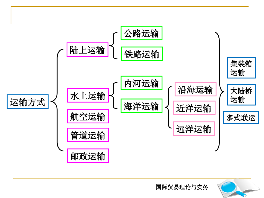 {交通运输管理}第七章国际货物运输上传版)_第2页