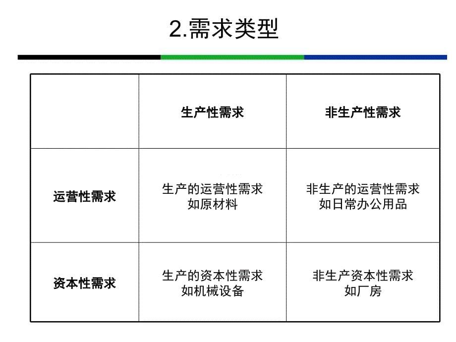 {企业采购管理}采购基础知识需求管理_第5页