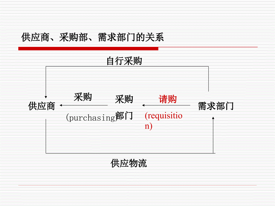 {企业采购管理}环节二采购计划与预算_第4页