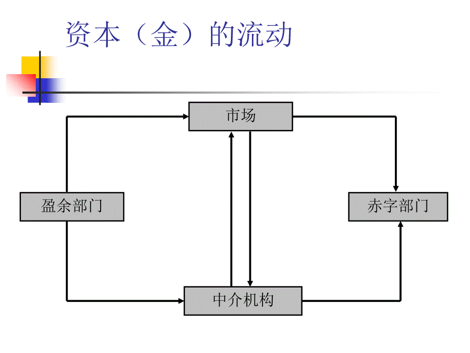 第02章 金融系统课件_第3页