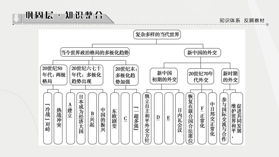 高中历史第7单元复杂多样的当代世界单元分层突破课件岳麓版必修1_第2页