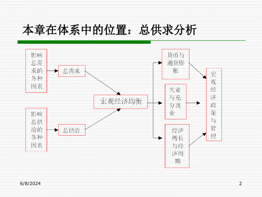 第17章 第1节 总需求曲线课件_第2页