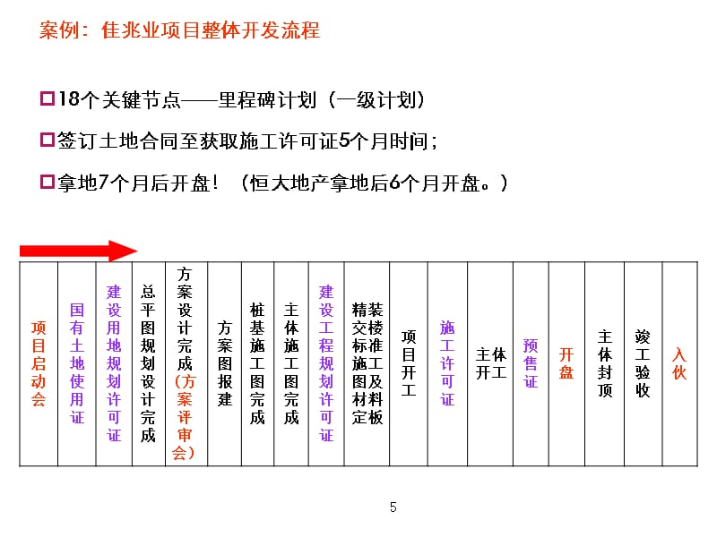 {房地产培训资料}房地产开发全流程培训_第5页