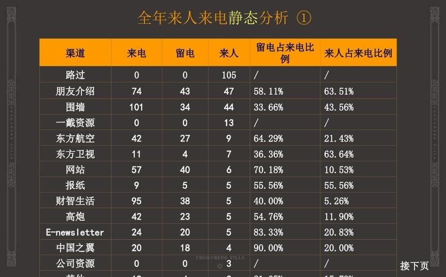 {年度报告}别墅年度总结及下阶段媒体建议_第5页