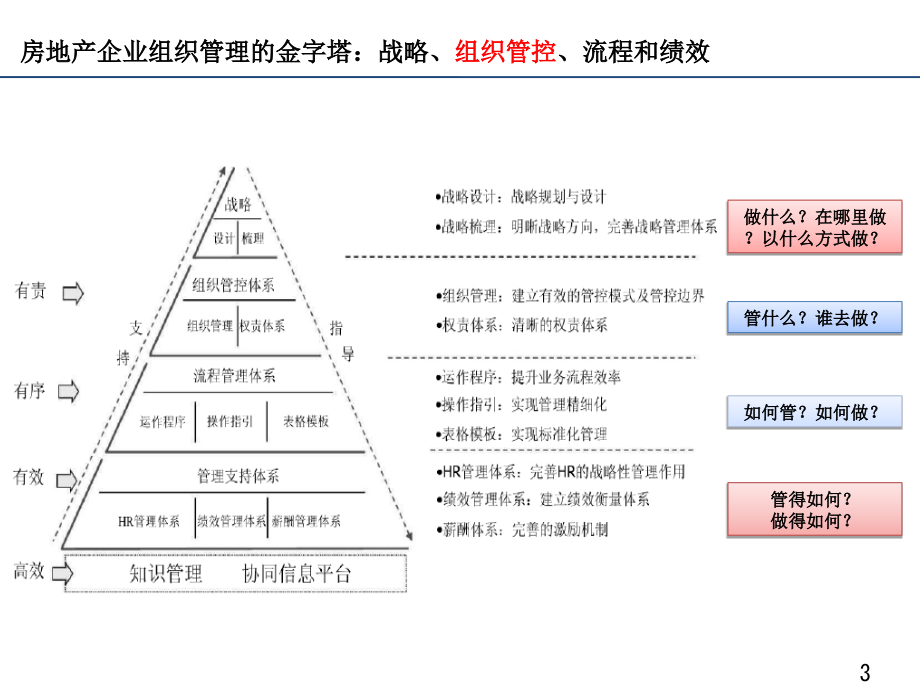 {房地产经营管理}房地产企业组织管控概述_第3页