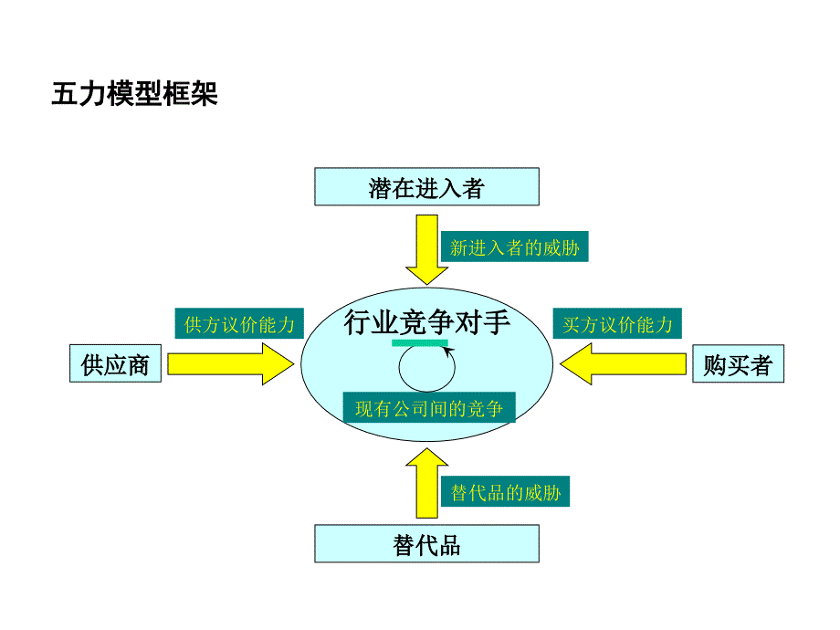 {行业分析报告}远卓波特五力模型——行业竞争力分析_第4页