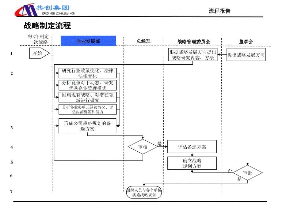 {流程管理流程再造}某集团流程管理报告_第5页