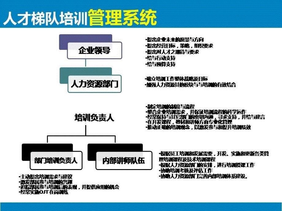 {年度计划}人才梯队建设与年度培训计划的制定_第5页