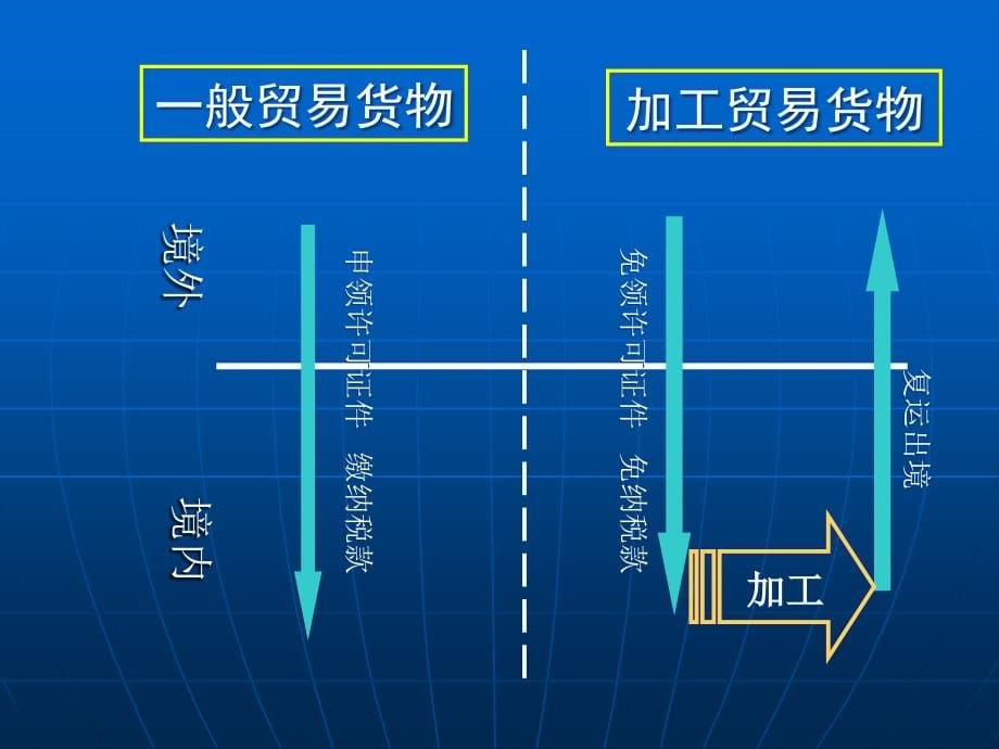 {企业管理手册}加工贸易手册管理基础知识_第5页