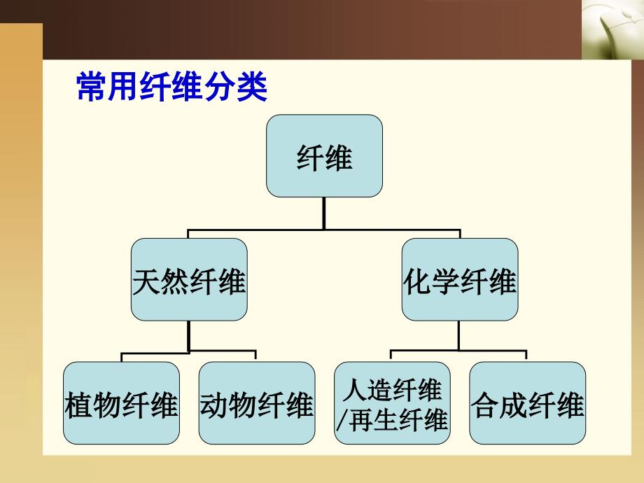 {服装企业管理}常用面料知识_第1页