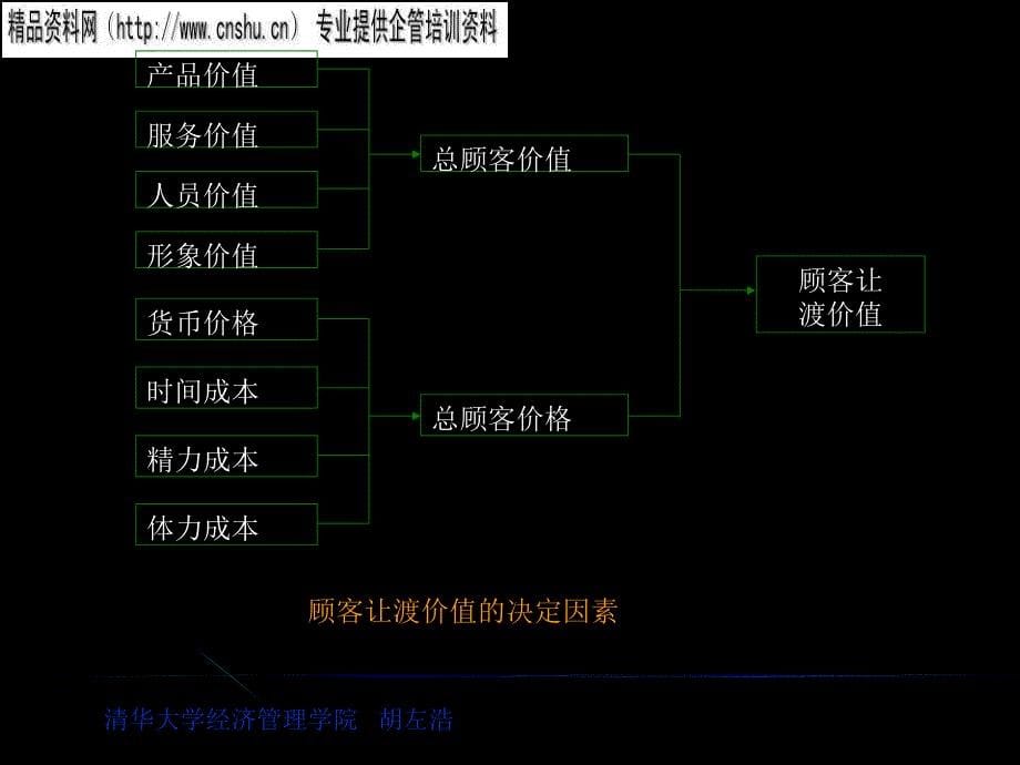 {纺织公司管理}纺织行业如何建立顾客满意_第5页