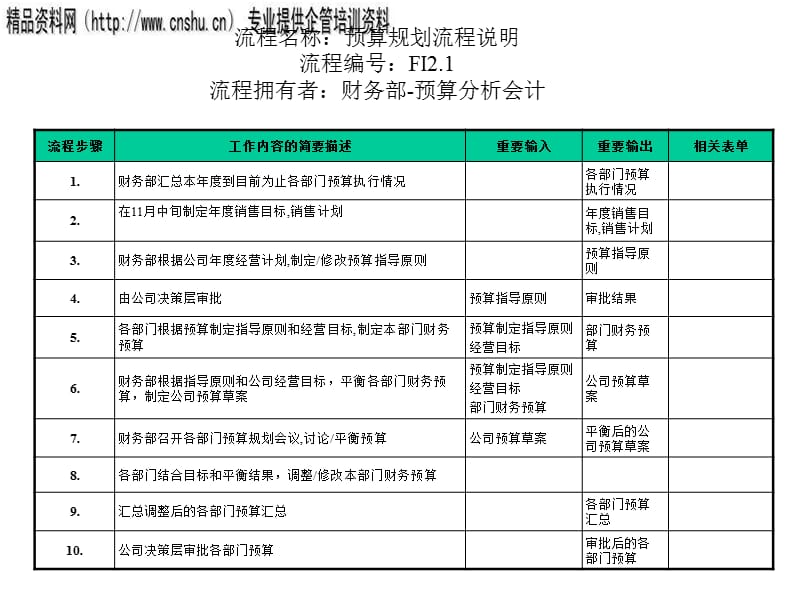 {流程管理流程再造}预算规划管理流程图_第3页