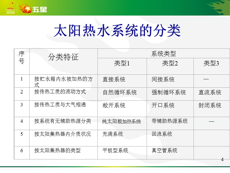 {工程设计管理}五星太阳能热水系统工程设计培训_第4页