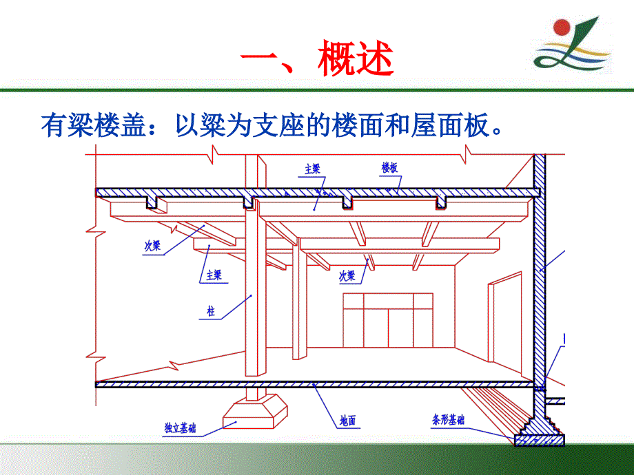 {城乡园林规划}板平法施工图_第2页