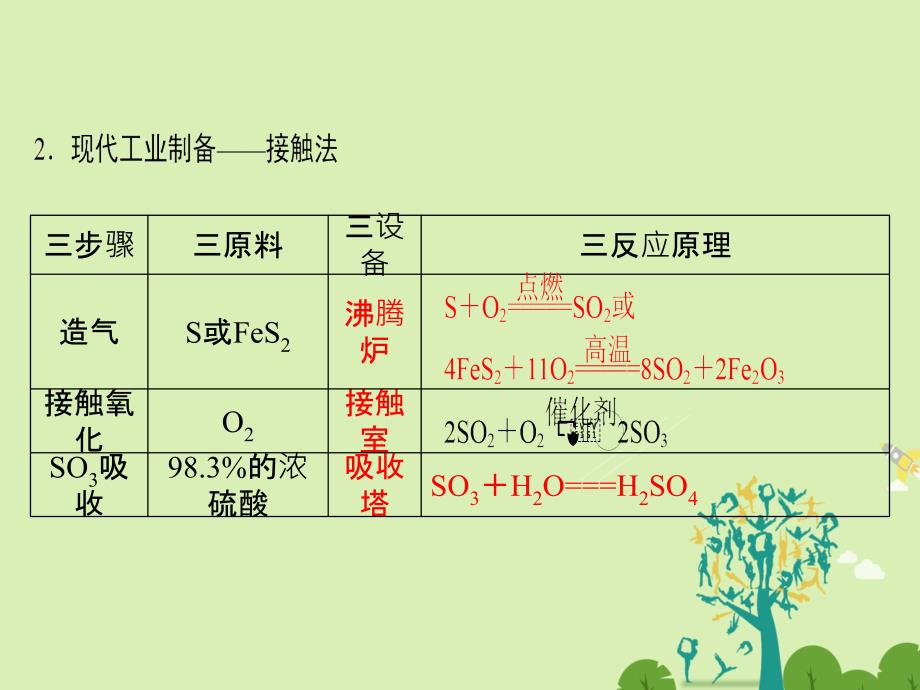 高中化学专题4硫、氮和可持续发展第1单元含硫化合物的性质和应用（第2课时）硫酸的制备和性质硫和含硫化合物的相互转化　课件苏教版必修1_第4页