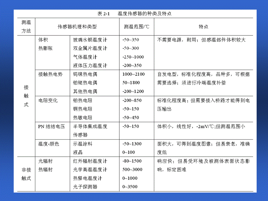 {机械公司管理}学习单元三工程机械用温度传感器_第4页