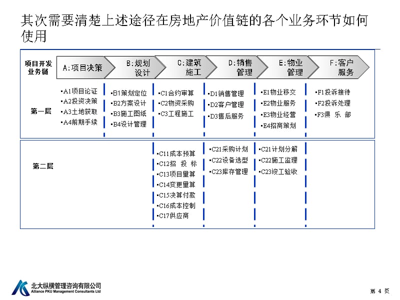 {房地产经营管理}管控模式素材房地产_第4页