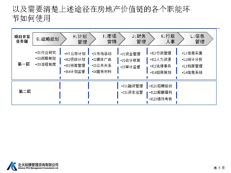 {房地产经营管理}管控模式素材房地产_第5页