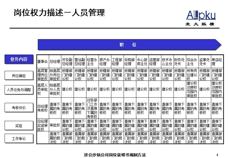 {餐饮管理}济公沙锅餐饮岗位说明书_第5页