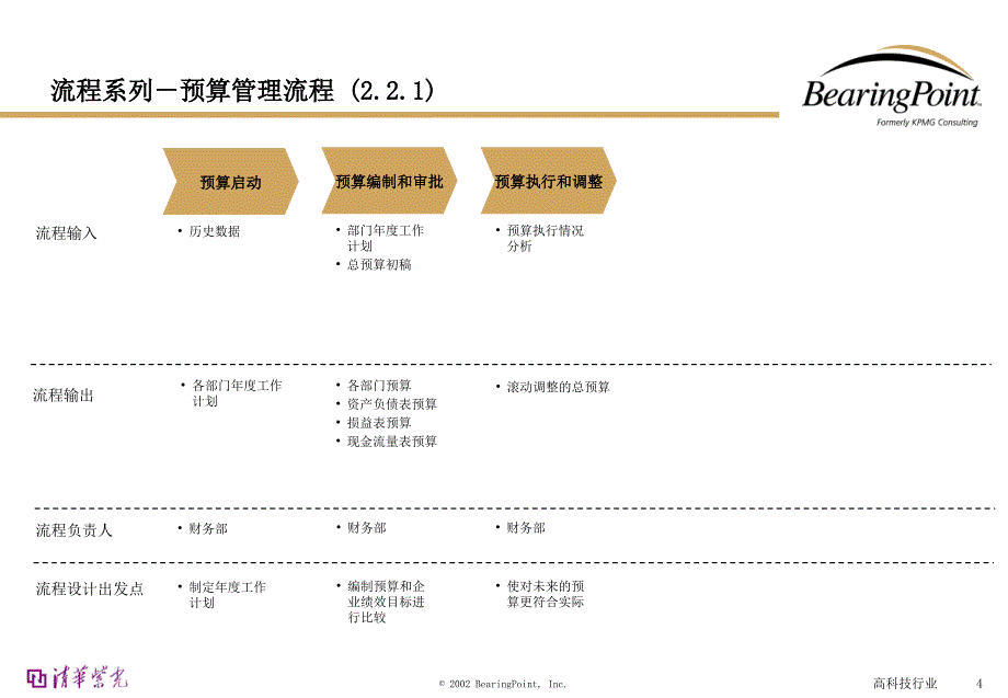 {流程管理流程再造}管理流程财务管理ppt20_第4页