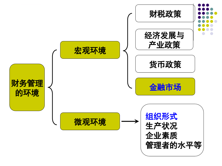 第2章财务管理的金融环境课件_第3页