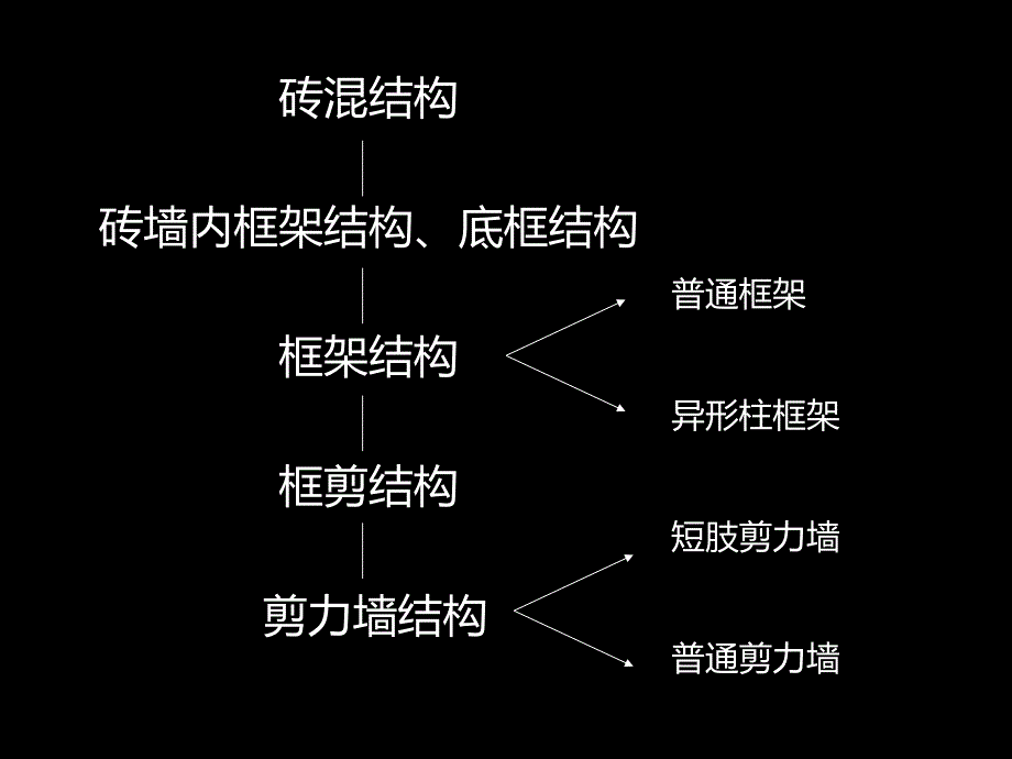 {房地产经营管理}住宅常用结构体系_第4页