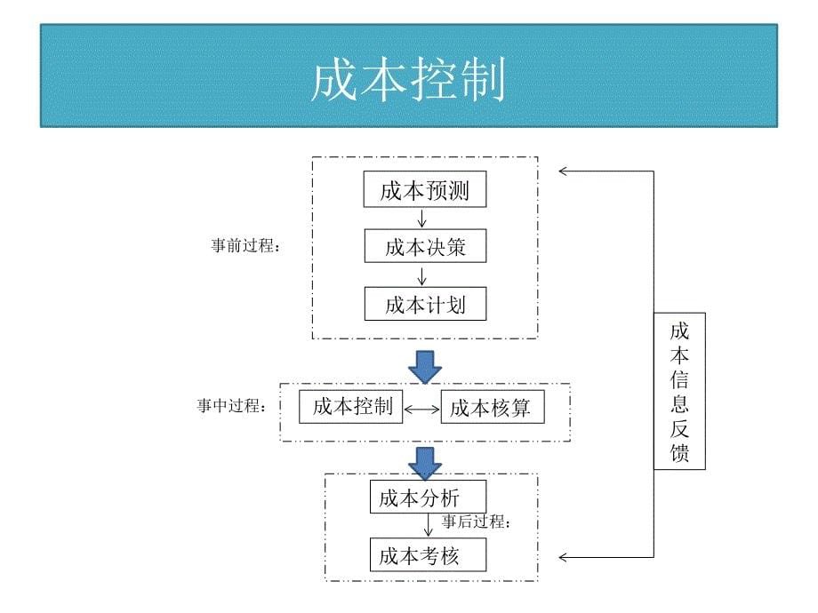 {内部管理}某公司成本管理与内部控制管理知识分析法_第5页