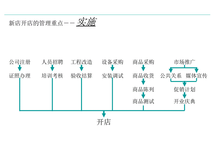 {企业管理手册}零售业经营管理手册之新店开店的管理重点PPT31_第4页