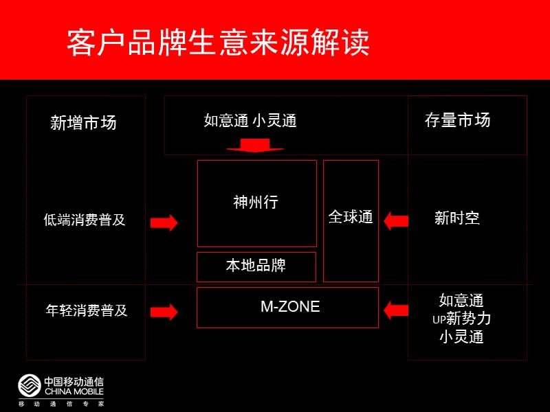 {品牌管理}中国移动品牌推广_第3页